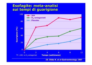 Esofagite: meta-analisi
sui tempi di guarigione
                  100
                  100
                            IPP
                            H2-antagonisti
                            Placebo
                  80
                  80
 Guarigione (%)
 Guarigione (%)




                  60
                  60


                  40
                  40


                  20
                  20


                   0
                   0
                        0
                        0      2
                               2          4
                                          4          6
                                                     6             8
                                                                   8          12
                                                                              12
  *P <.001 vs H2-antagonisti
  *P <.001 vs H2-antagonisti          Tempo (settimane)
                                      Tempo (settimane)

                                         10. Chiba N. et al-Gastroenterology 1997
                                         10. Chiba N. et al-Gastroenterology 1997
 