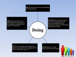 KB: This can be shown by establishing
the Future Group

N.R NM: This can be shown by
his visionary leadership and
always remembered as the
prominent architect of Information
Technology in India

APJ: This can be shown by
making Missiles then again by
his presidency and sharing his
vision of “India 2020”

Doing

SG: This can be shown by Global Inc.
and he was awarded as the Youngest CEO
of the world at the age of 24.

LNM: Known as “Steel
King”, that shows his Doing

 