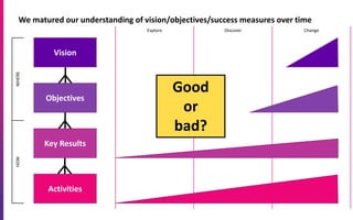 9
Explore Discover Change
Vision
Objectives
Key Results
Activities
We matured our understanding of vision/objectives/success measures over time
Good
or
bad?
WHEREHOW
 
