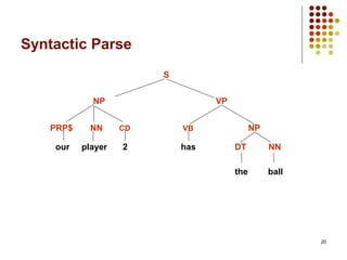 20
Syntactic Parse
PRP$ NN CD VB
DT NN
NP
VPNP
S
our player 2 has
the ball
 