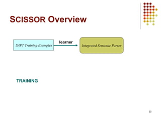 23
SCISSOR Overview
Integrated Semantic ParserSAPT Training Examples
TRAINING
learner
 