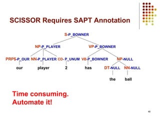 48
SCISSOR Requires SAPT Annotation
PRP$-P_OUR NN-P_PLAYER CD- P_UNUM VB-P_BOWNER
DT-NULL NN-NULL
NP-NULL
VP-P_BOWNERNP-P_PLAYER
S-P_BOWNER
our player 2 has
the ball
Time consuming.
Automate it!
 