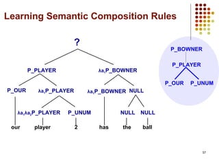 57
our player 2 has ballthe
P_OUR
λa1λa2P_PLAYER
λa1P_BOWNER
P_UNUM NULLNULL
λa1P_PLAYER
P_PLAYER
NULL
λa1P_BOWNER
?
P_BOWNER
P_PLAYER
P_UNUMP_OUR
Learning Semantic Composition Rules
 