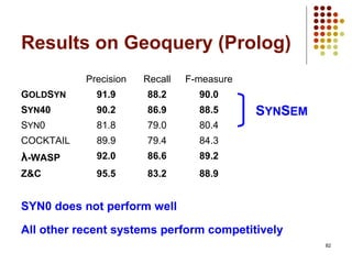 82
Results on Geoquery (Prolog)
Precision Recall F-measure
GOLDSYN 91.9 88.2 90.0
SYN40 90.2 86.9 88.5
SYN0 81.8 79.0 80.4
COCKTAIL 89.9 79.4 84.3
λ-WASP 92.0 86.6 89.2
Z&C 95.5 83.2 88.9
SYNSEM
SYN0 does not perform well
All other recent systems perform competitively
 