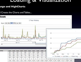 Loading  Visualization	

ango and HighCharts

d Create the Charts and Tables...	

 