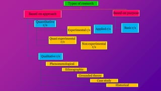 Types of research
Based on approach
Quantitative
r/s
Experimental r/s
Quasi experimental
r/s
Non experimental
r/s
Qualitative r/s
Phenomenological
Ethnographic
Grounded theory
Case study
Historical
Based on purpose
Basic r/s
Applied r/s
 
