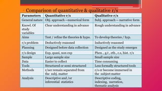 • Comparison of quantitative & qualitative r/s
Parameters Quantitative r/s Qualitative r/s
General nature Obj. approach --numerical form Subj. approach -- narrative form
Knowl. Of
study
variables
Clear understanding in advance Rough understanding in advance
Aims Test / refine the theories & hypo. To develop theories / hyp.
r/s problem Deductively reasoned Inductively reasoned
Planning Designed before data collection Designed as the study emerges
r/s design Exp, quasi, non exp Phen. , g.t , eth., c.s, hist. r/s
Sample Large sample size Small sample size
Data Easier to collect Time consuming
Tools Structured or semi structured Less formally structured tools
Methods r/ser remain separated from
the subj. matter
r/s er become immersed in
the subject matter
Analysis Descriptive and /or
inferential statistics
Descriptive coding,
indexing, narration,
thematic analysis
 