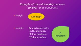 Example of the relationship between
"concept" and "construct":
• Weight
• Weight By electronic scale.
In the morning.
Before breakfast.
Without clothes.
A
construct
A concept
 