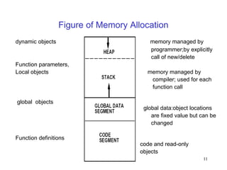 11
Figure of Memory Allocation
dynamic objects memory managed by
programmer;by explicitly
call of new/delete
Function parameters,
Local objects memory managed by
compiler; used for each
function call
global objects
global data:object locations
are fixed value but can be
changed
Function definitions
code and read-only
objects
 