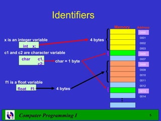 Identifiers
                                                      Memory   Address
                                                                0000
                                                                0001
x is an integer variable                    4 bytes
                                                                0002
          int    x;                                             0003
c1 and c2 are character variable                                0005

         char         c1,                                       0007
                            char = 1 byte
                      c2;                                       0008
                                                                0009
                                                                0010
                                                                0011
f1 is a float variable
                                                                0012
       float    f1;          4 bytes
                                                                0013
                                                                0014




        Computer Programming I                                           5
 