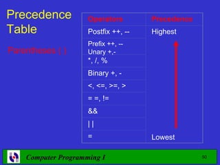 Precedenc
Precedence           Operators        Precedence
    e
Table                Postfix ++, --   Highest
                     Prefix ++, --
Parentheses ( )      Unary +,-
                     *, /, %
                     Binary +, -
                     <, <=, >=, >
                     = =, !=
                     &&
                     ||
                     =                Lowest

    Computer Programming I                         50
 