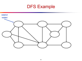 71
DFS Example
source
vertex
 