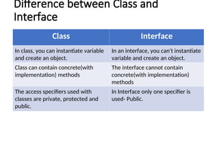 Difference between Class and
Interface
Class Interface
In class, you can instantiate variable
and create an object.
In an interface, you can't instantiate
variable and create an object.
Class can contain concrete(with
implementation) methods
The interface cannot contain
concrete(with implementation)
methods
The access specifiers used with
classes are private, protected and
public.
In Interface only one specifier is
used- Public.
 