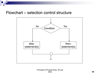 Principles of Programming - NI July
2005 19
Flowchart – selection control structure
Condition
else-
statement(s)
then-
statement(s)
Yes
No
 