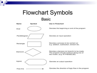 Flowchart Symbols
Basic
Oval
Parallelogram
Rectangle
Diamond
Hybrid
Name Symbol Use in Flowchart
Denotes the beginning or end of the program
Denotes an input operation
Denotes an output operation
Denotes a decision (or branch) to be made.
The program should continue along one of
two routes. (e.g. IF/THEN/ELSE)
Denotes a process to be carried out
e.g. addition, subtraction, division etc.
Flow line Denotes the direction of logic flow in the program
 