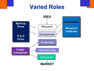 Varied Roles
Distribution
Research
Development
Production
IDEA
MARKET
Universities
Research
Institutes
Start-up
Firms
R & D
Firms
Larger
Companies
Manufacturing
 