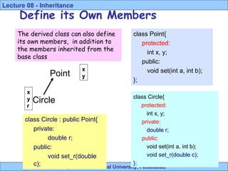 Riphah International University, Faisalabad
Lecture 08 - Inheritance
Define its Own Members
21
Point
Circle
class Point{
protected:
int x, y;
public:
void set(int a, int b);
};
class Circle : public Point{
private:
double r;
public:
void set_r(double
c);
x
y
x
y
r
class Circle{
protected:
int x, y;
private:
double r;
public:
void set(int a, int b);
void set_r(double c);
};
The derived class can also define
its own members, in addition to
the members inherited from the
base class
 