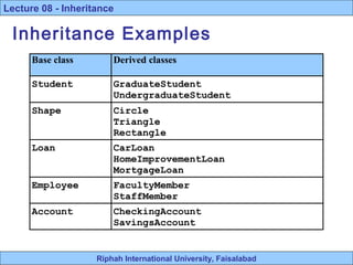Riphah International University, Faisalabad
Lecture 08 - Inheritance
Inheritance Examples
Base class Derived classes
Student GraduateStudent
UndergraduateStudent
Shape Circle
Triangle
Rectangle
Loan CarLoan
HomeImprovementLoan
MortgageLoan
Employee FacultyMember
StaffMember
Account CheckingAccount
SavingsAccount
 
