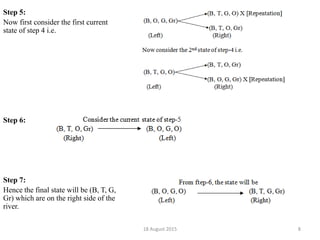 Step 5:
Now first consider the first current
state of step 4 i.e.
Step 6:
Step 7:
Hence the final state will be (B, T, G,
Gr) which are on the right side of the
river.
18 August 2015 8
 