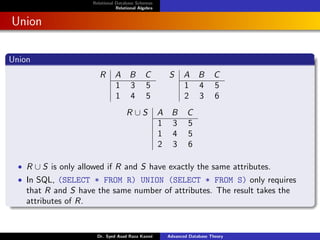 Relational Database Schemas
Relational Algebra
Union
Union
R A B C
1 3 5
1 4 5
S A B C
1 4 5
2 3 6
R ∪ S A B C
1 3 5
1 4 5
2 3 6
• R ∪ S is only allowed if R and S have exactly the same attributes.
• In SQL, (SELECT * FROM R) UNION (SELECT * FROM S) only requires
that R and S have the same number of attributes. The result takes the
attributes of R.
Dr. Syed Asad Raza Kazmi Advanced Database Theory
 