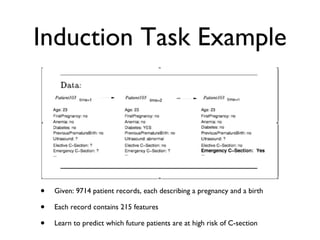 Induction Task Example Given: 9714 patient records, each describing a pregnancy and a birth Each record contains 215 features Learn to predict which future patients are at high risk of C-section 