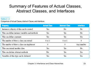 Summary of Features of Actual Classes,
Abstract Classes, and Interfaces

Chapter 3: Inheritance and Class Hierarchies

23

 
