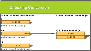 Unboxing Conversion
 