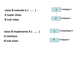 A
B
class B extends A { ….. }
A super class
B sub class
A
B
<<class>>
<<class>>
<<class>>
<<interface>>class B implements A { ….. }
A interface
B sub class
 