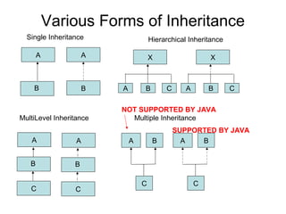 Various Forms of Inheritance
A
B
Single Inheritance
A
B
Hierarchical Inheritance
X
A B C
X
A B C
MultiLevel Inheritance
A
B
C
A
B
C
A B
C
Multiple Inheritance
NOT SUPPORTED BY JAVA
A B
C
SUPPORTED BY JAVA
 