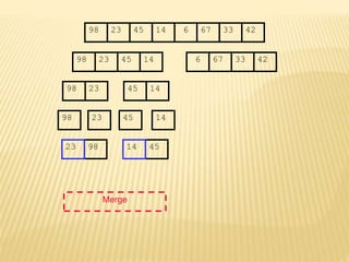 67
45
23 14 6 33
98 42
67
45
23 14 6 33
98 42
45
23 14
98
23
98 45 14
Merge
98 45
14
23
 