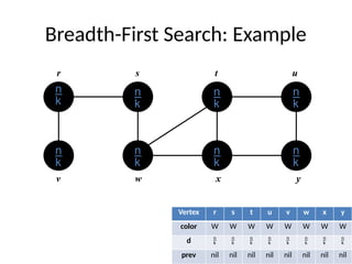 Breadth-First Search: Example








r s t u
v w x y
Vertex r s t u v w x y
color W W W W W W W W
d        
prev nil nil nil nil nil nil nil nil
 