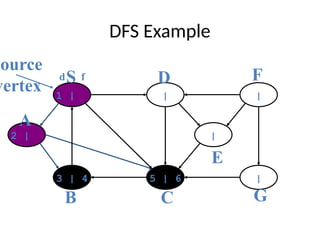 DFS Example
1 | | |
|
5 | 6
3 | 4
2 | |
source
vertex
d f
S
A
B C
D
E
F
G
 