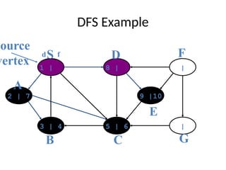 DFS Example
1 | 8 | |
|
5 | 6
3 | 4
2 | 7 9 |10
source
vertex
d f
S
A
B C
D
E
F
G
 