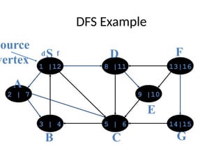 DFS Example
1 |12 8 |11 13|16
14|15
5 | 6
3 | 4
2 | 7 9 |10
source
vertex
d f
S
A
B C
D
E
F
G
 