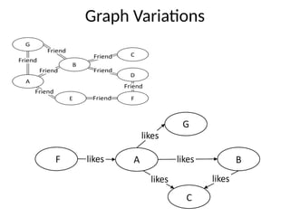 Graph Variations
 
