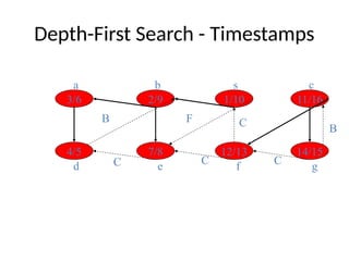 Depth-First Search - Timestamps
3/6
7/8
1/10
2/9
12/13
4/5
a b s
d e f
B F
11/16
14/15
c
g
C C
C
C
B
 