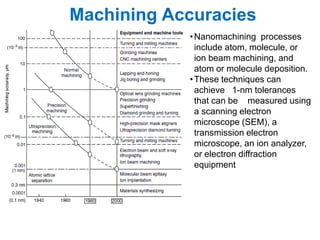 Machining Accuracies
            • Nanomachining processes
              include atom, molecule, or
              ion beam machining, and
              atom or molecule deposition.
            • These techniques can
              achieve 1-nm tolerances
              that can be measured using
              a scanning electron
              microscope (SEM), a
              transmission electron
              microscope, an ion analyzer,
              or electron diffraction
              equipment
 