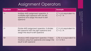 Assignment Operators
Operator Description Example
*= Multiply AND assignment operator, It
multiplies right operand with the left
operand and assign the result to left
operand
C *= A is equivalent to
C = C * A
/= Divide AND assignment operator, It divides
left operand with the right operand and
assign the result to left operand
C /= A is equivalent to
C = C / A
%= Modulus AND assignment operator, It takes
modulus using two operands and assign the
result to left operand
C %= A is equivalent to
C = C % A
 