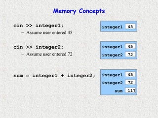 Memory Concepts
cin >> integer1;
– Assume user entered 45
cin >> integer2;
– Assume user entered 72
sum = integer1 + integer2;
integer1 45
integer1 45
integer2 72
integer1 45
integer2 72
sum 117
 