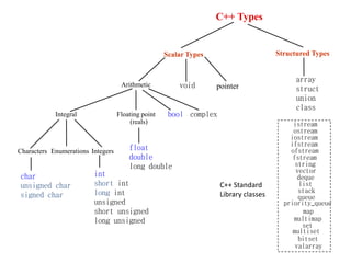 C++ Types
Characters
Integral Floating point
(reals)
Integers
Enumerations
Arithmetic void pointer
bool complex
Scalar Types Structured Types
priority_queue
valarray
vector
deque
list
set
map
multiset
multimap
stack
queue
string
bitset
istream
ostream
iostream
ifstream
ofstream
fstream
C++ Standard
Library classes
array
struct
union
class
int
short int
long int
unsigned
short unsigned
long unsigned
char
unsigned char
signed char
float
double
long double
 