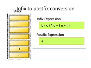 b - c ) * d – ( e + f )
(
a
+
Infix Expression
Postfix Expression
Stack
Infix to postfix conversion
 