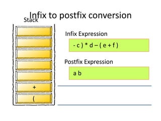 - c ) * d – ( e + f )
(
a b
+
Infix Expression
Postfix Expression
Stack
Infix to postfix conversion
 