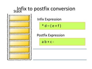 * d – ( e + f )
a b + c -
Infix Expression
Postfix Expression
Stack
Infix to postfix conversion
 