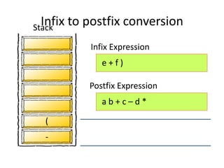 e + f )
a b + c – d *
-
(
Infix Expression
Postfix Expression
Stack
Infix to postfix conversion
 