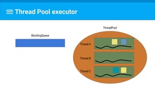 Thread Pool executor
BlockingQueue
Thread A
Thread B
Thread C
ThreadPool
 