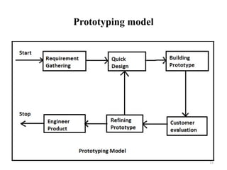 15
Prototyping model
 