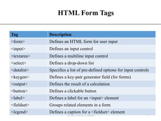 HTML Form Tags
3
The State University Of Zanzibar
Tag Description
<form> Defines an HTML form for user input
<input> Defines an input control
<textarea> Defines a multiline input control
<select> Defines a drop-down list
<datalist> Specifies a list of pre-defined options for input controls
<keygen> Defines a key-pair generator field (for forms)
<output> Defines the result of a calculation
<button> Defines a clickable button
<label> Defines a label for an <input> element
<fieldset> Groups related elements in a form
<legend> Defines a caption for a <fieldset> element
 