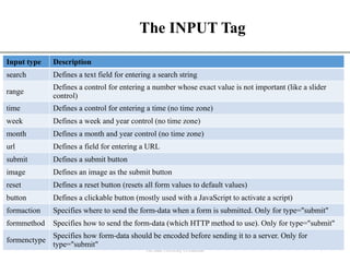 The INPUT Tag
7
The State University Of Zanzibar
Input type Description
search Defines a text field for entering a search string
range
Defines a control for entering a number whose exact value is not important (like a slider
control)
time Defines a control for entering a time (no time zone)
week Defines a week and year control (no time zone)
month Defines a month and year control (no time zone)
url Defines a field for entering a URL
submit Defines a submit button
image Defines an image as the submit button
reset Defines a reset button (resets all form values to default values)
button Defines a clickable button (mostly used with a JavaScript to activate a script)
formaction Specifies where to send the form-data when a form is submitted. Only for type="submit"
formmethod Specifies how to send the form-data (which HTTP method to use). Only for type="submit"
formenctype
Specifies how form-data should be encoded before sending it to a server. Only for
type="submit"
 