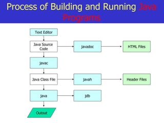 Process of Building and Running  Java Programs Text Editor Java Source  Code javac Java Class File java Outout javadoc javah jdb HTML Files Header Files 