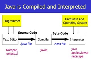 Java is Compiled and Interpreted Text Editor Compiler Interpreter Programmer Source Code .java file Byte Code . class file Hardware and  Operating System Notepad,   emacs,vi javac java appletviewer netscape 